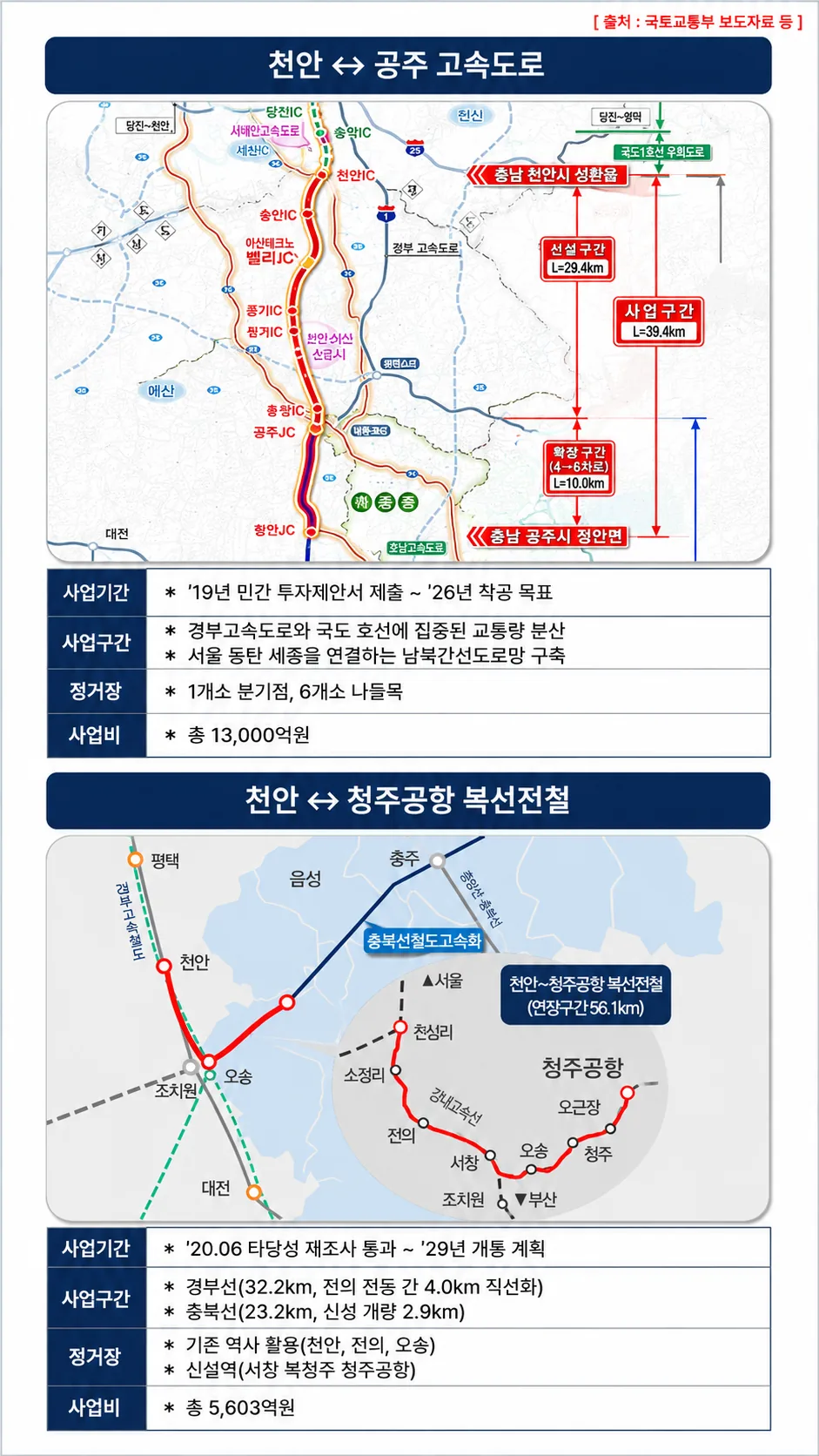 천안삼거리공원 벽산블루밍 파크포레 프리미엄 - 공주, 청주공항 연결 고속도로 및 복선전철 고속화 사업 추진